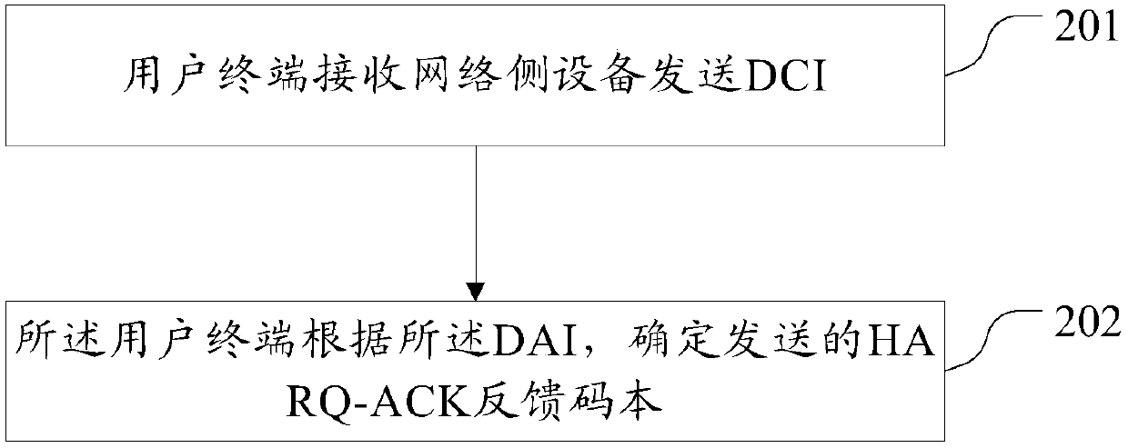 DAI indication method, user terminal and network side device