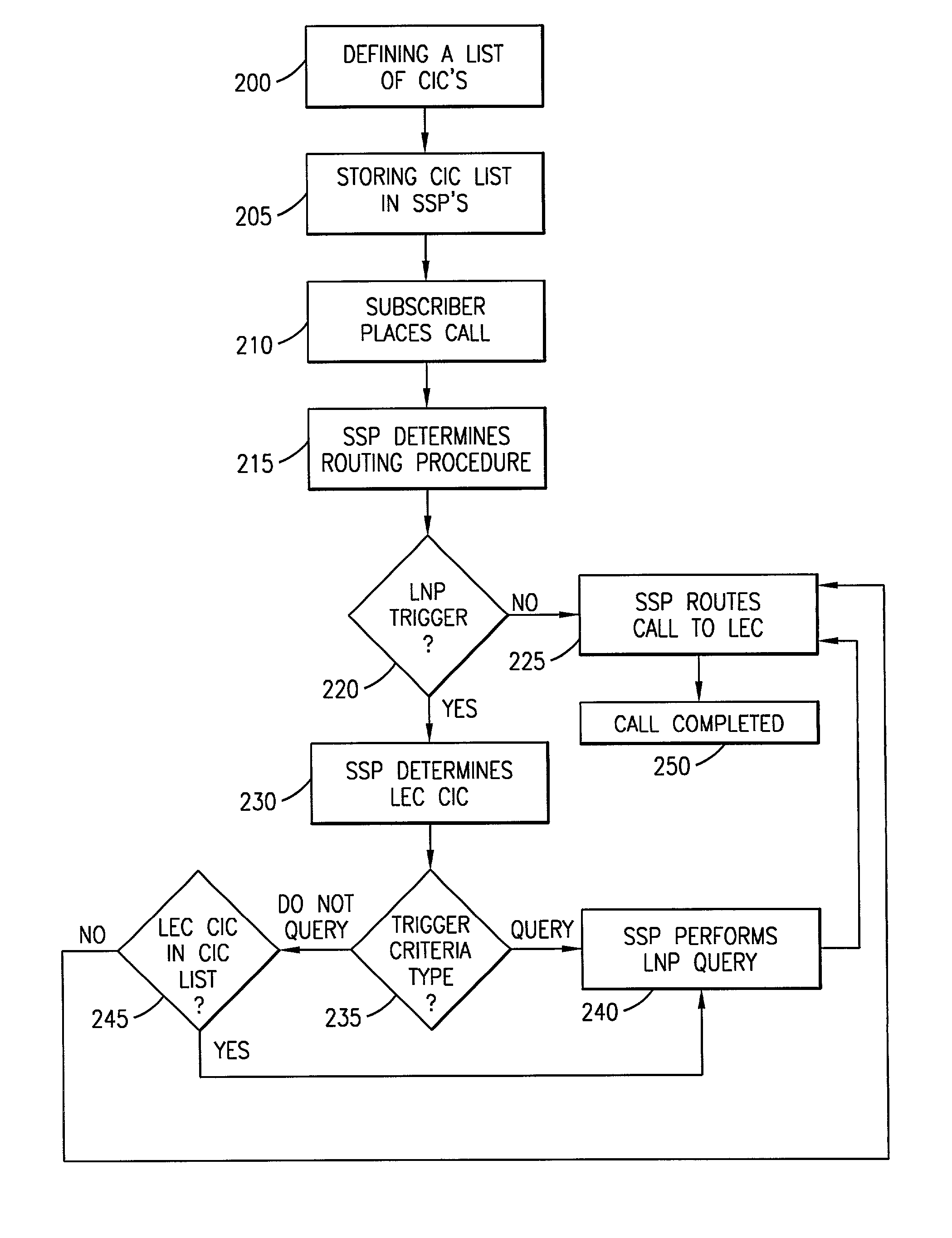 Local exchange carrier escape list for local number portability