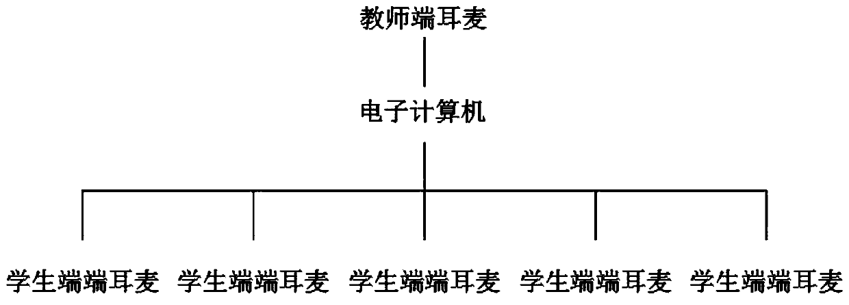 Interactive teaching equipment for English teaching