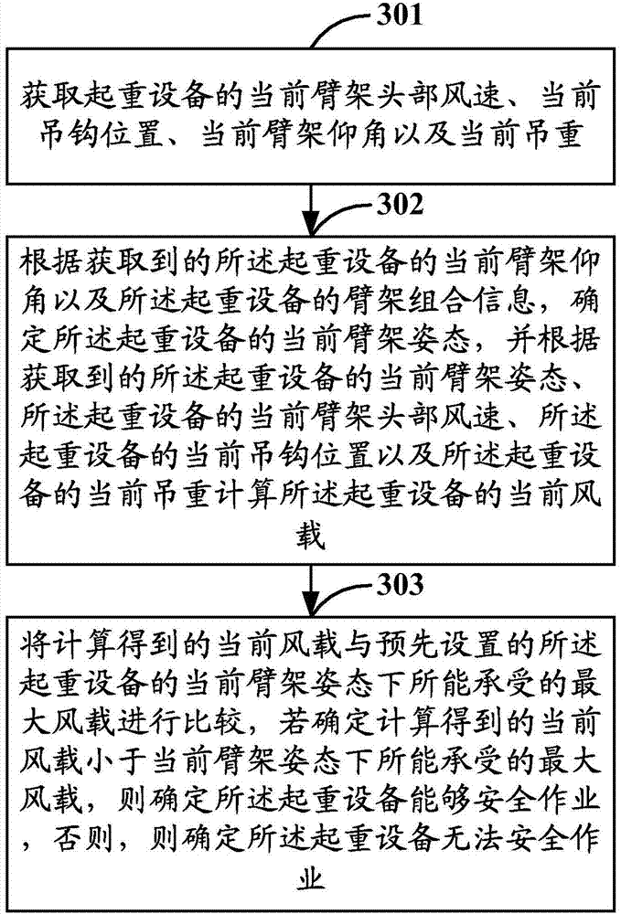 Wind load control system, method and apparatus and hoisting equipment