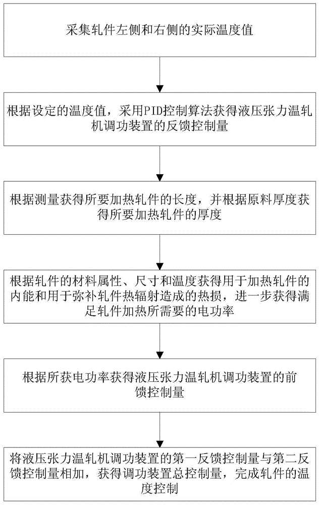 A temperature control method for metal rolled pieces in a hydraulic tension warm rolling mill