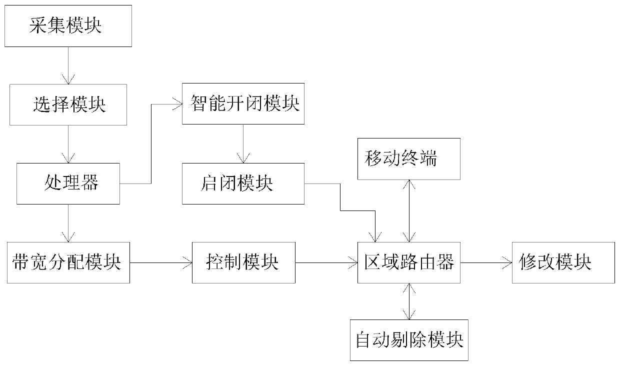 A Regional Router Control System Based on Mobile Terminal Location