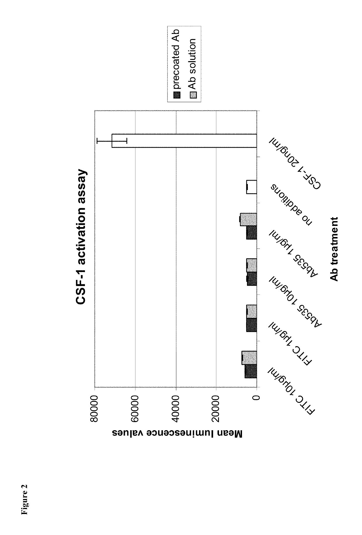 Method for the treatment of epilepsy, epileptogenesis, seizures or convulsions by an anti-colony-stimulating factor 1 receptor (CSF-1R) antibody