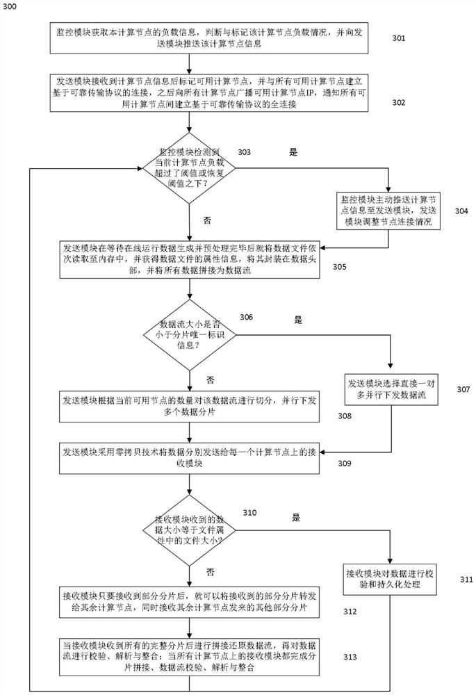 Streaming data fast distribution method and system for online ultra-real-time simulation of electric power system