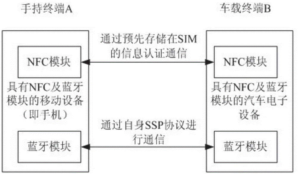 Scheme for optimizing automotive electronics application by utilizing NFC (Near Field Communication) and implementation method of scheme