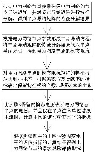 Multi-Principal Element Modal Analysis Method for Harmonic Characteristics Analysis of Power Network Nodes