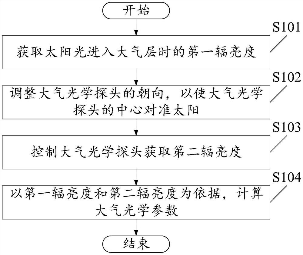 A method and device for measuring optical parameters of the ocean and atmosphere