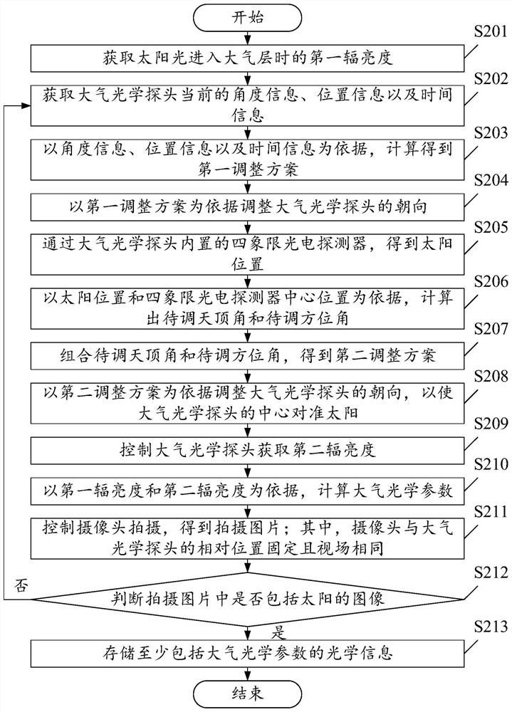 A method and device for measuring optical parameters of the ocean and atmosphere