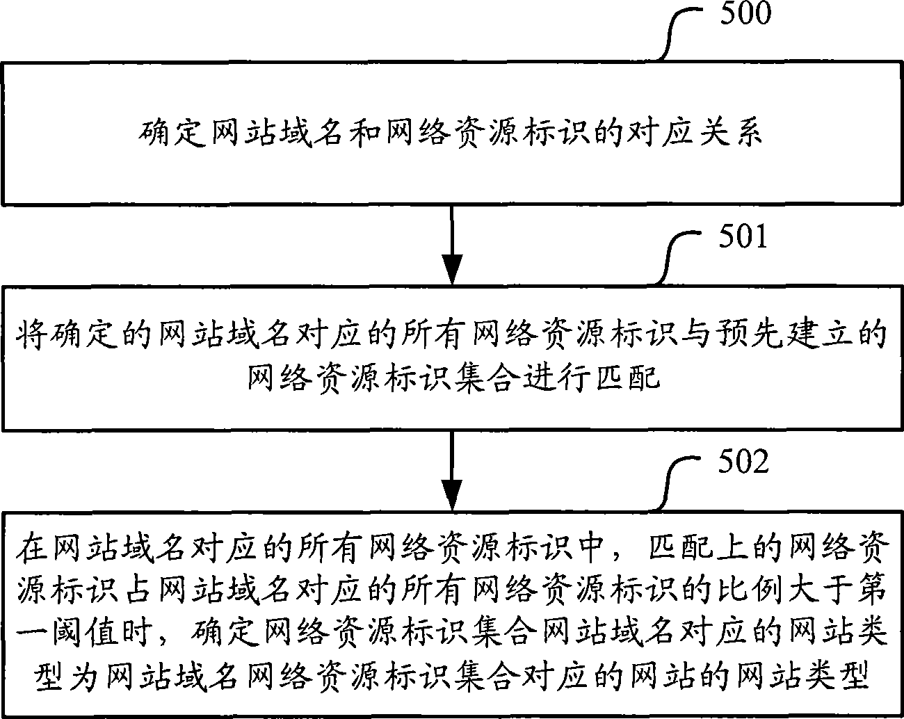 Method and apparatus for confirming website type