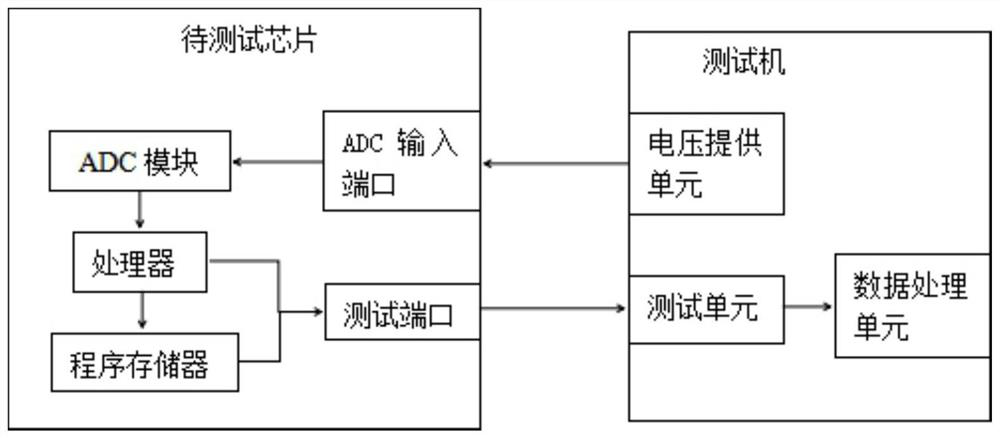 Test development method and device for selection through AD conversion result