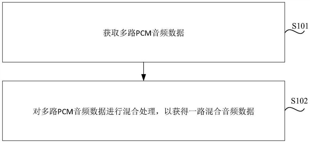 Audio mixing method, device, storage medium and electronic equipment