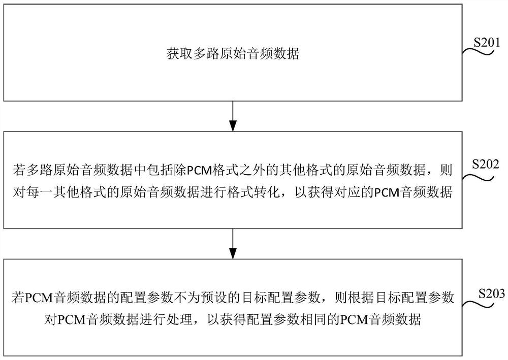 Audio mixing method, device, storage medium and electronic equipment