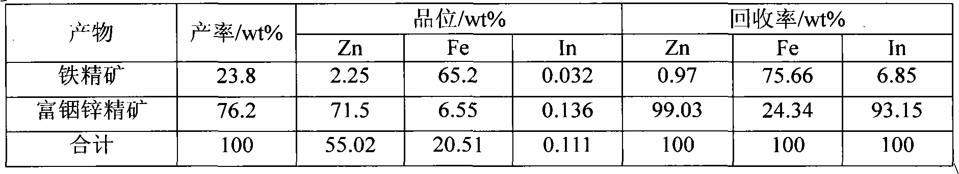 Method for separating zinc and indium and iron from indium-enriched high-iron high-zinc calcine through reduction-magnetic separation