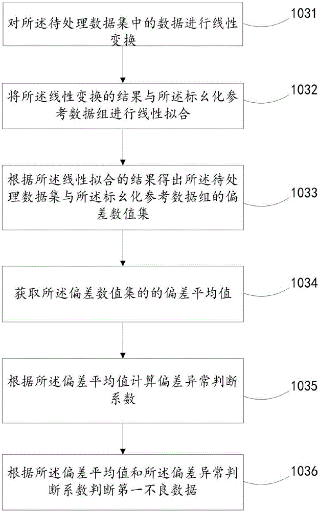 Reactive daily curve bad data recognition and correction method