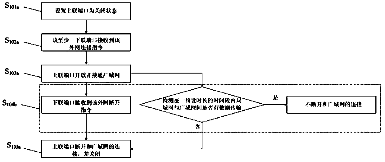 Switch, wide area network connection system, network and wide area network connection control method