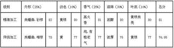 Precision machine-processed processing method of Mingzhouxianming tea