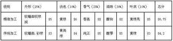 Precision machine-processed processing method of Mingzhouxianming tea