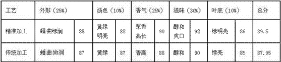 Precision machine-processed processing method of Mingzhouxianming tea