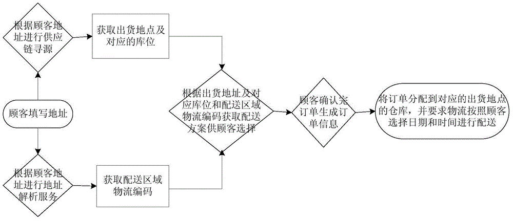 Method and system for order distribution in electronic commerce website