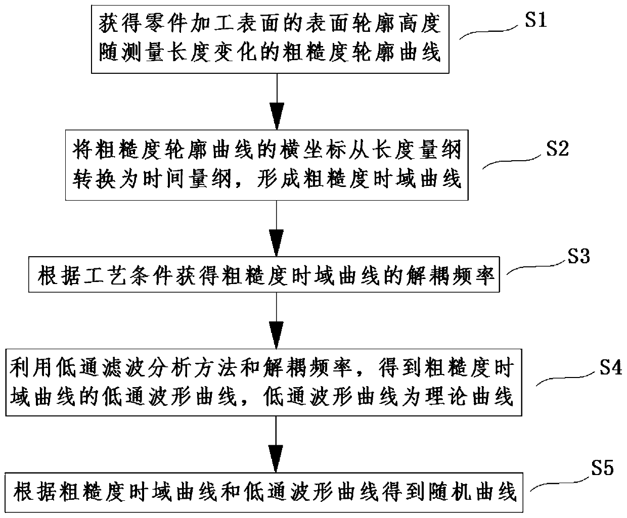 A Surface Roughness Analysis Method for Studying the Fatigue Resistance of Parts