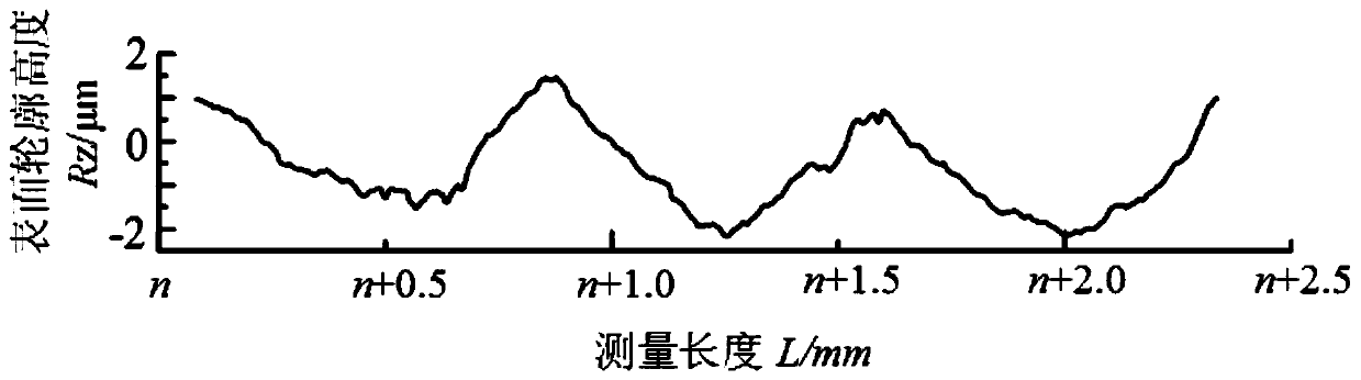 A Surface Roughness Analysis Method for Studying the Fatigue Resistance of Parts