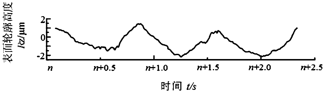 A Surface Roughness Analysis Method for Studying the Fatigue Resistance of Parts