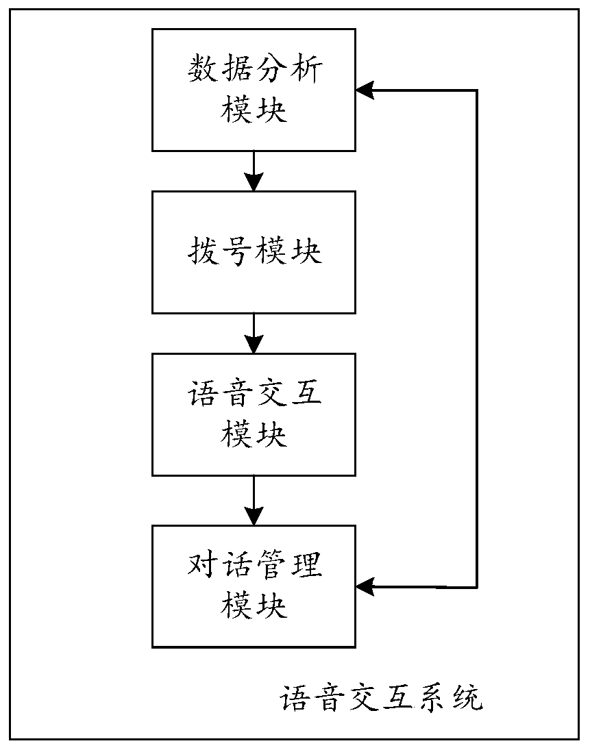 Voice interaction method and device and related device