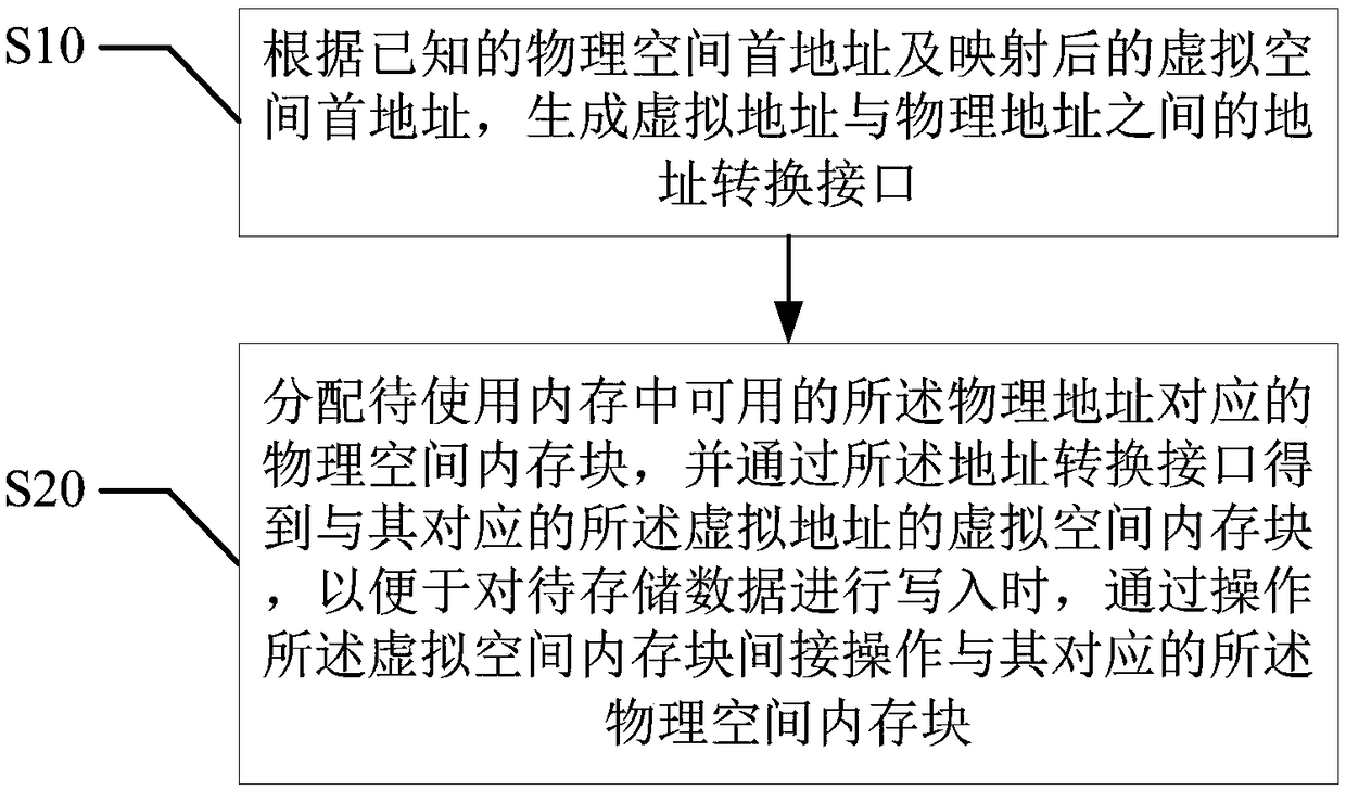 Linux Data transmission method and device and user terminal