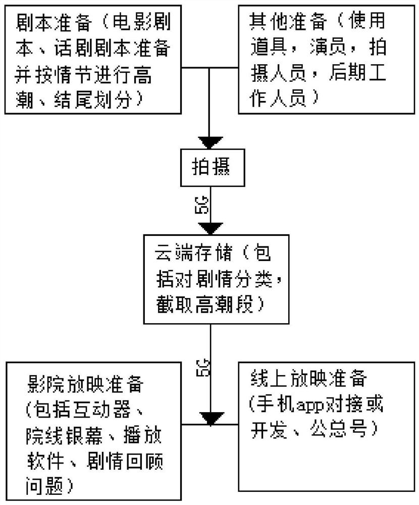 Shooting production method and projection method of interactive movie