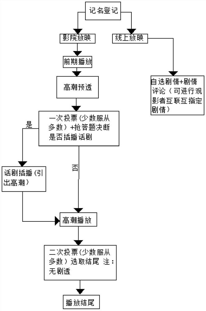 Shooting production method and projection method of interactive movie