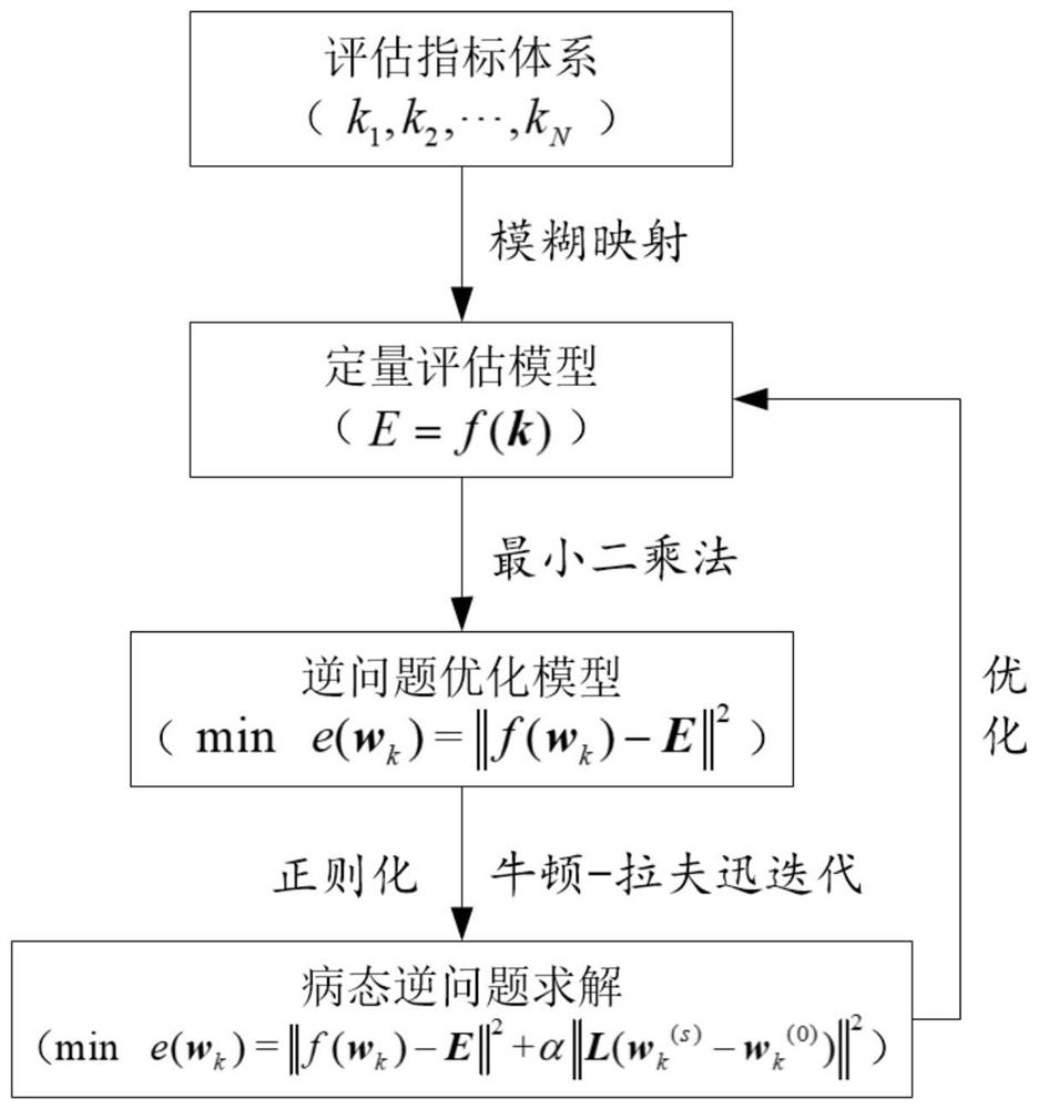 Network power efficiency evaluation model optimization method based on numerical inverse problem