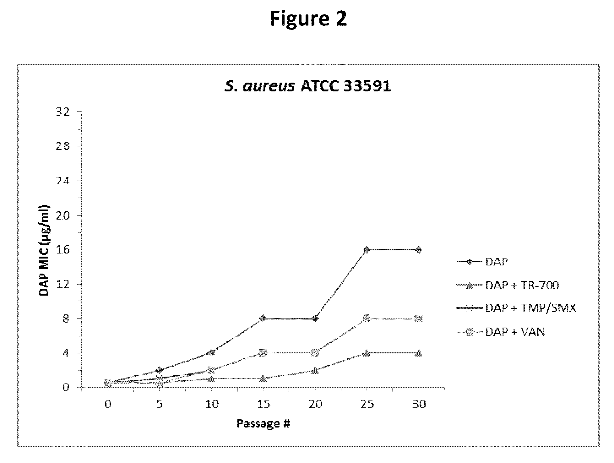 Therapeutic combination of daptomycin and protein synthesis inhibitor antibiotic, and methods of use