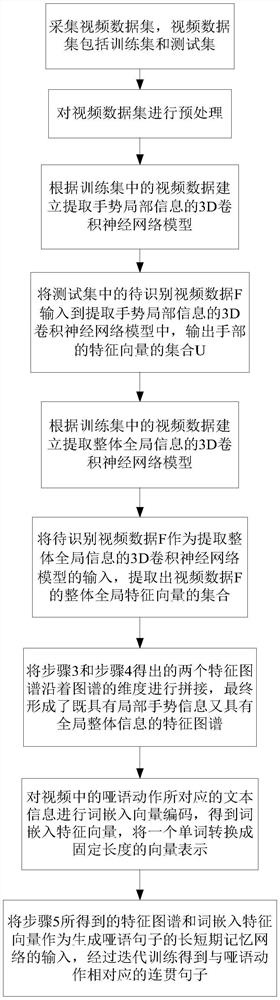 A Mute Language Action Recognition Method Based on Two-way 3dCNN Model