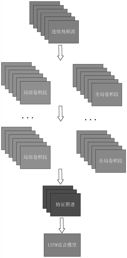 A Mute Language Action Recognition Method Based on Two-way 3dCNN Model