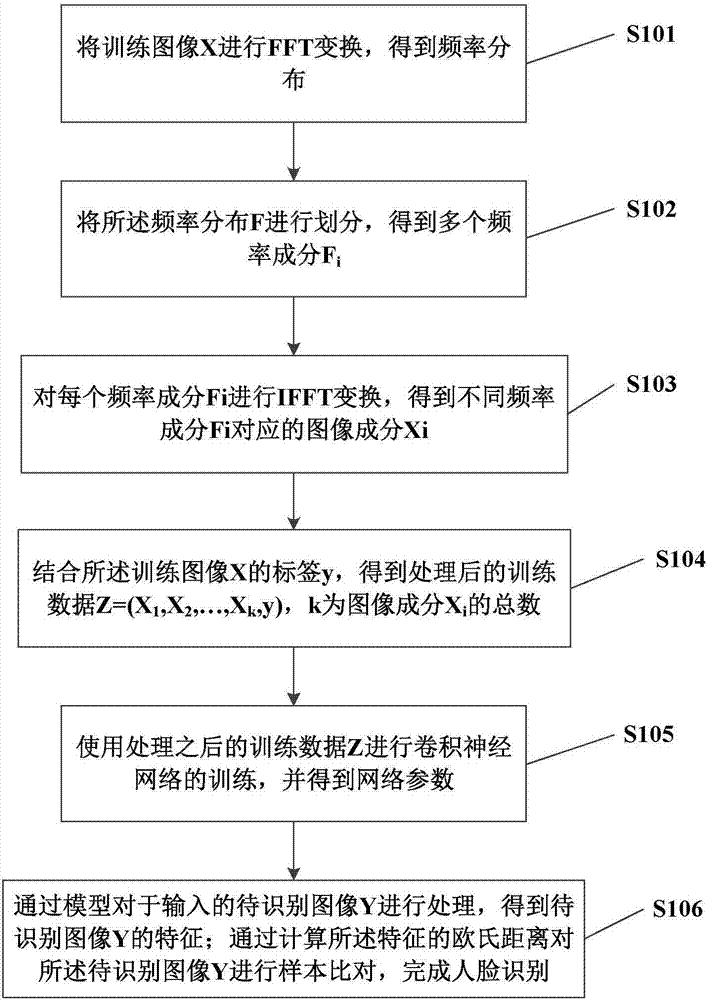 Face feature identification method and system based on frequency domain division