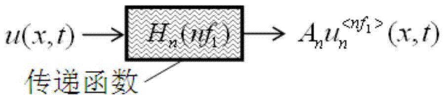 Nonlinear ultrasonic imaging detection method based on automatic scanning