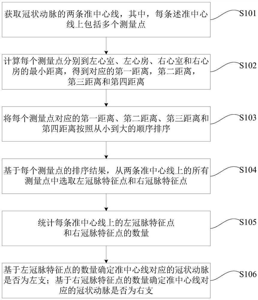 Coronary artery recognition method and device