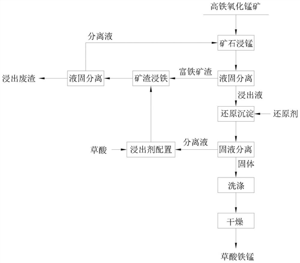 Method for preparing ferric manganese oxalate from high-iron manganese oxide ore