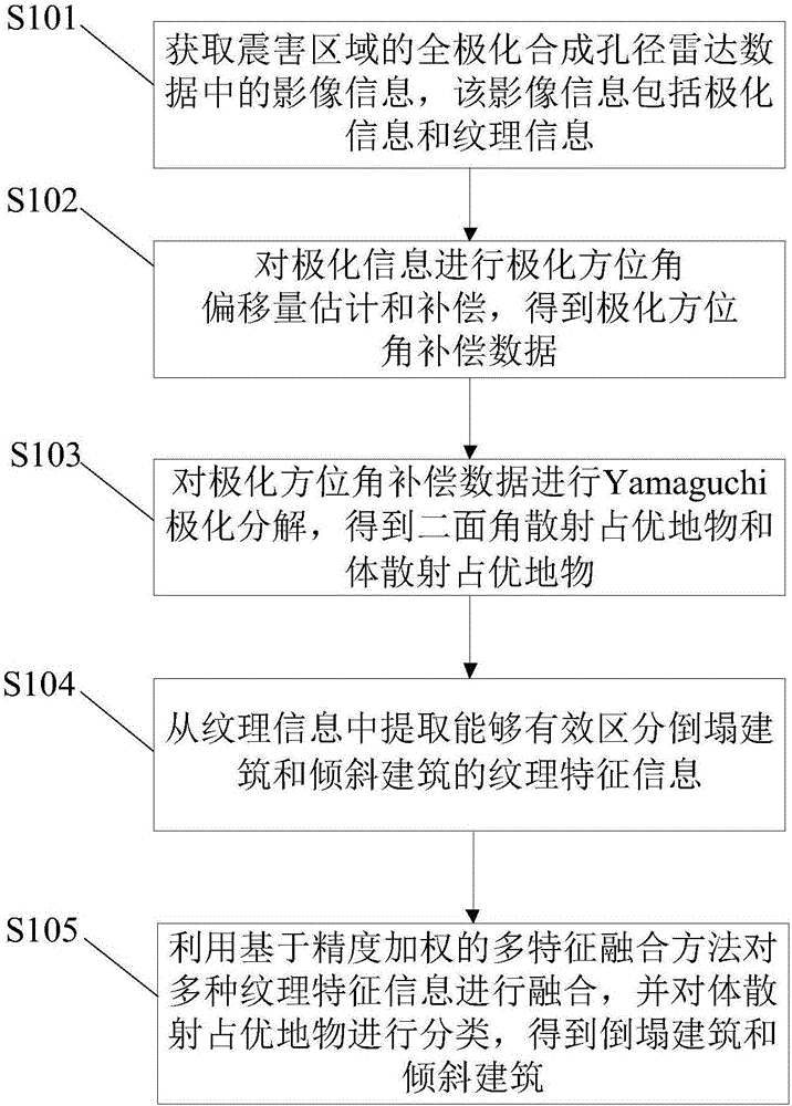 Building seismic damage information extraction method and device