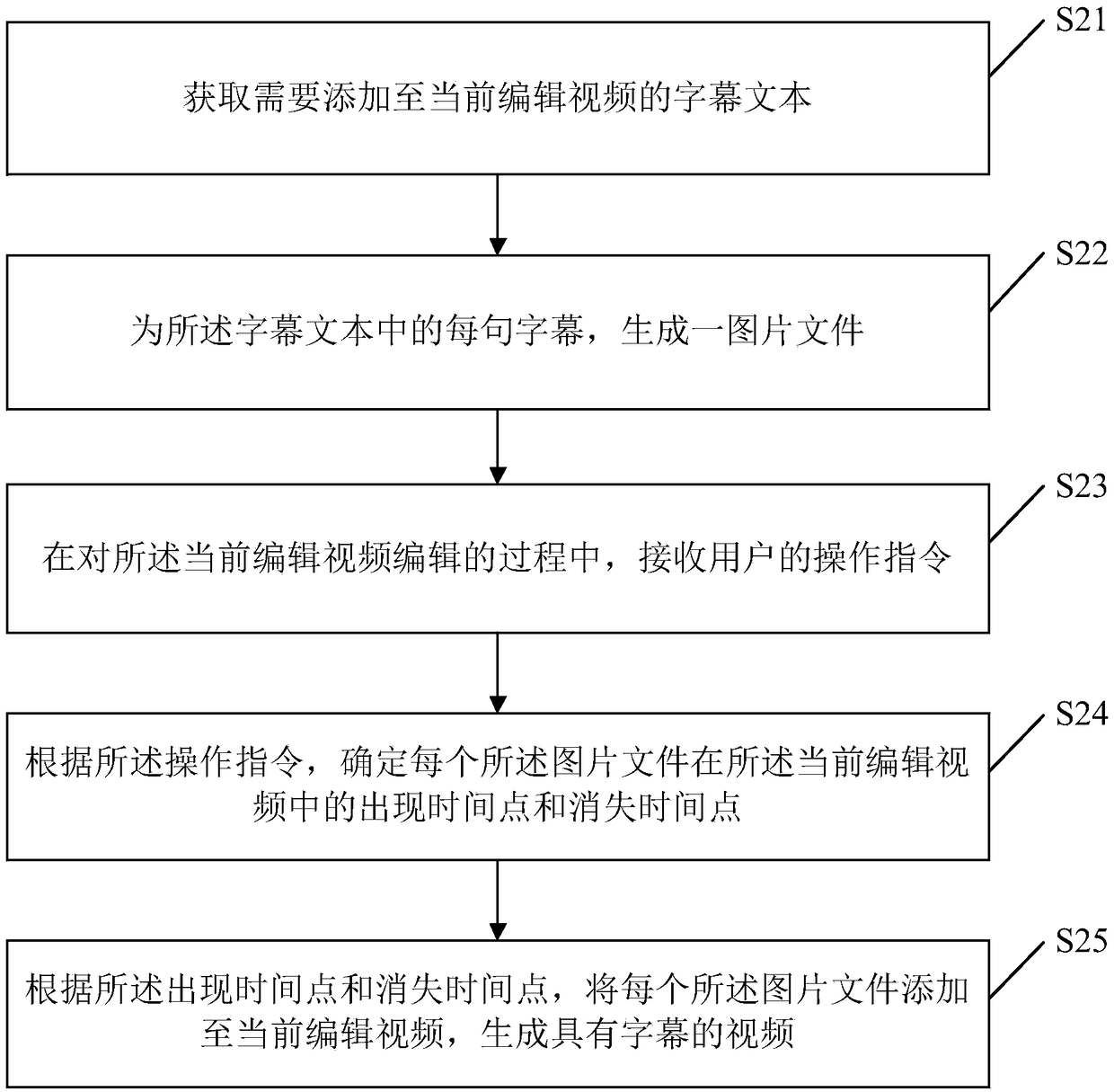Video editing method and device as well as electronic equipment and storage medium