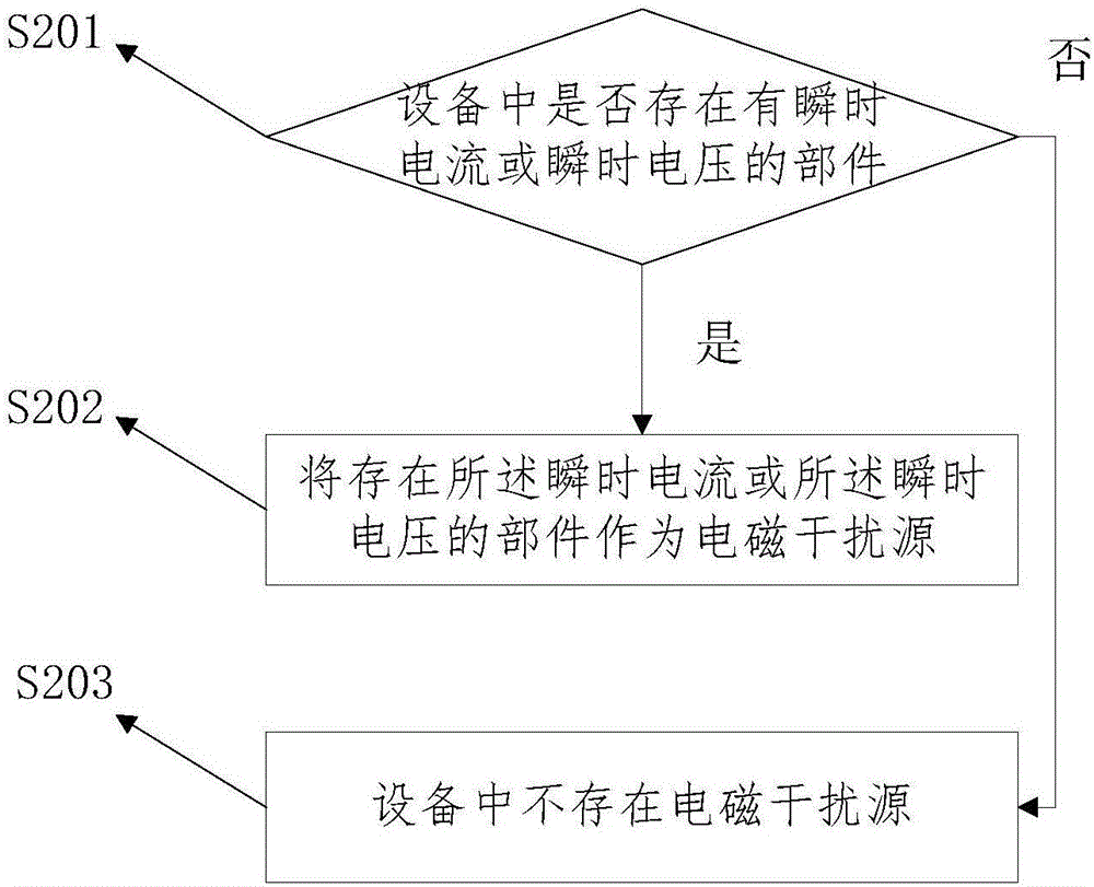 An extracting method and system for electromagnetic radiation characteristic parameters of apparatuses