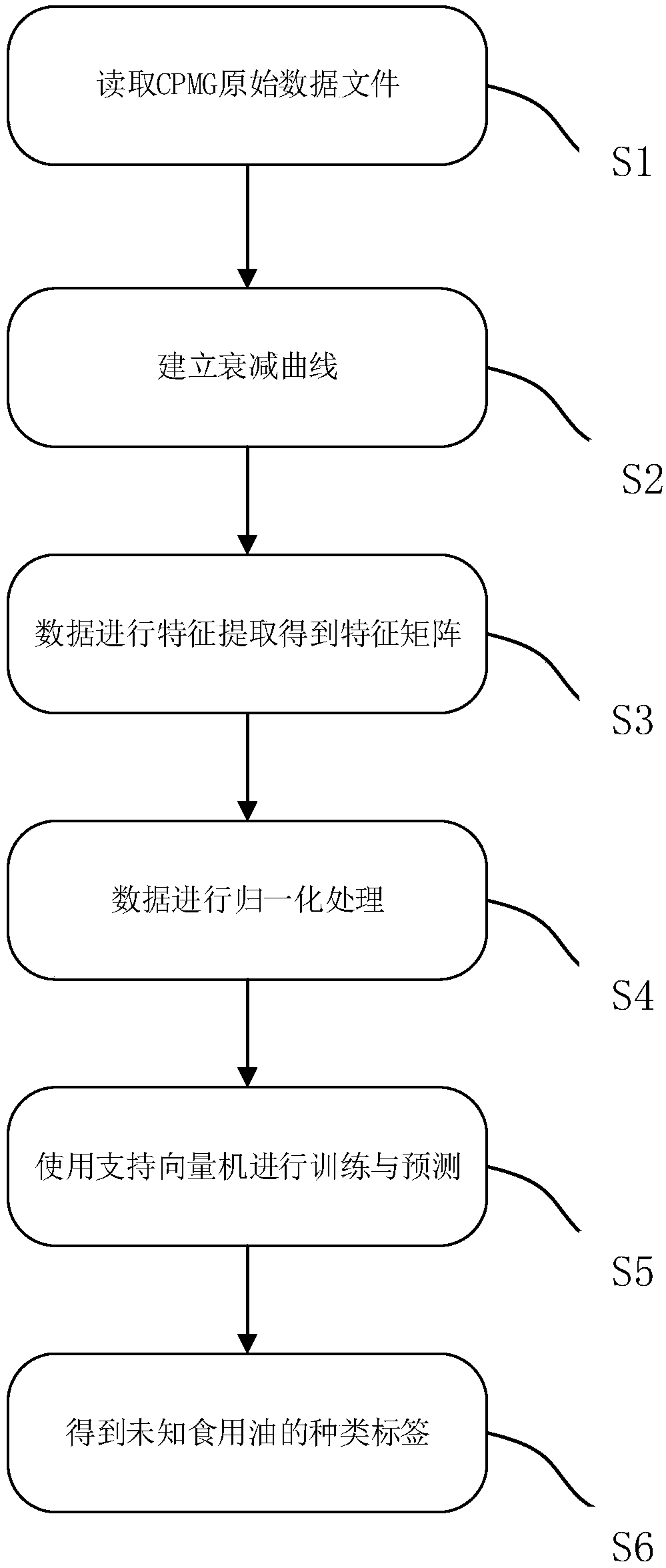 Method for detecting kinds of edible oil through low field MRI (Magnetic Resonance Imaging)