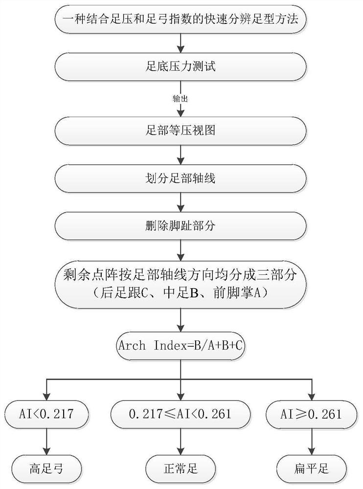 Quick foot type distinguishing method combining foot pressure and foot arch index