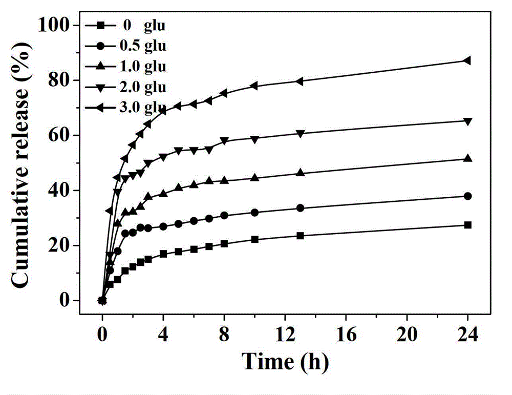 Polymer, glucose nano gel, glucose nano gel composition and preparation method thereof