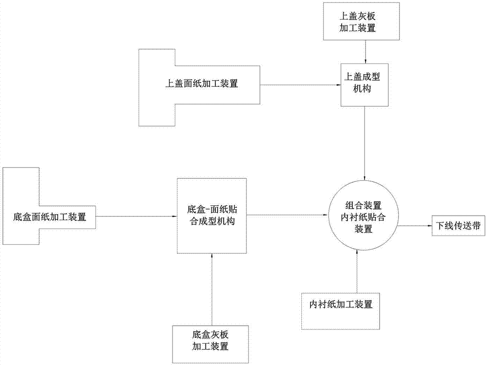 Flip box automatic production line and production method thereof
