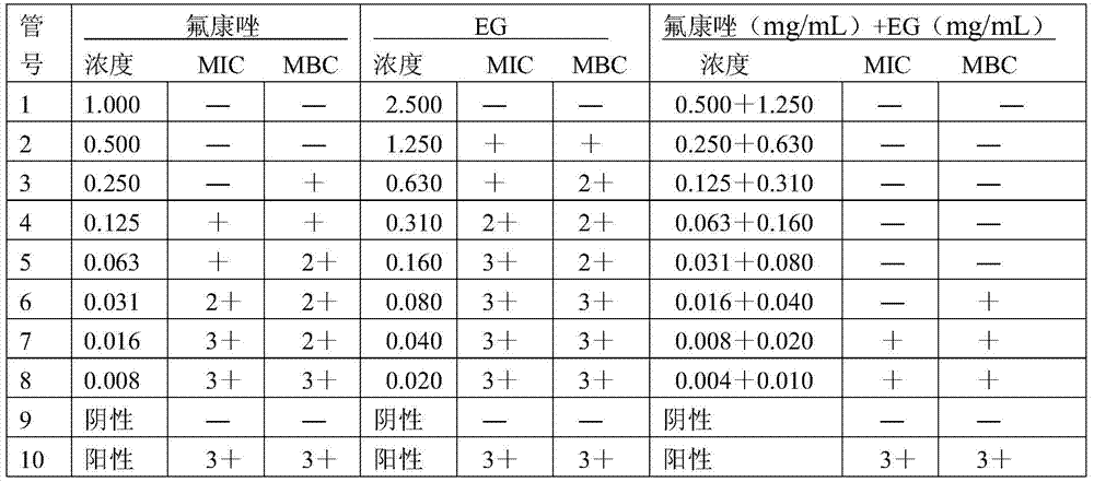A combined medicine combination with anti-Candida albicans effect, its preparation method and dosage form, and application of nasturtium ethanolic extract