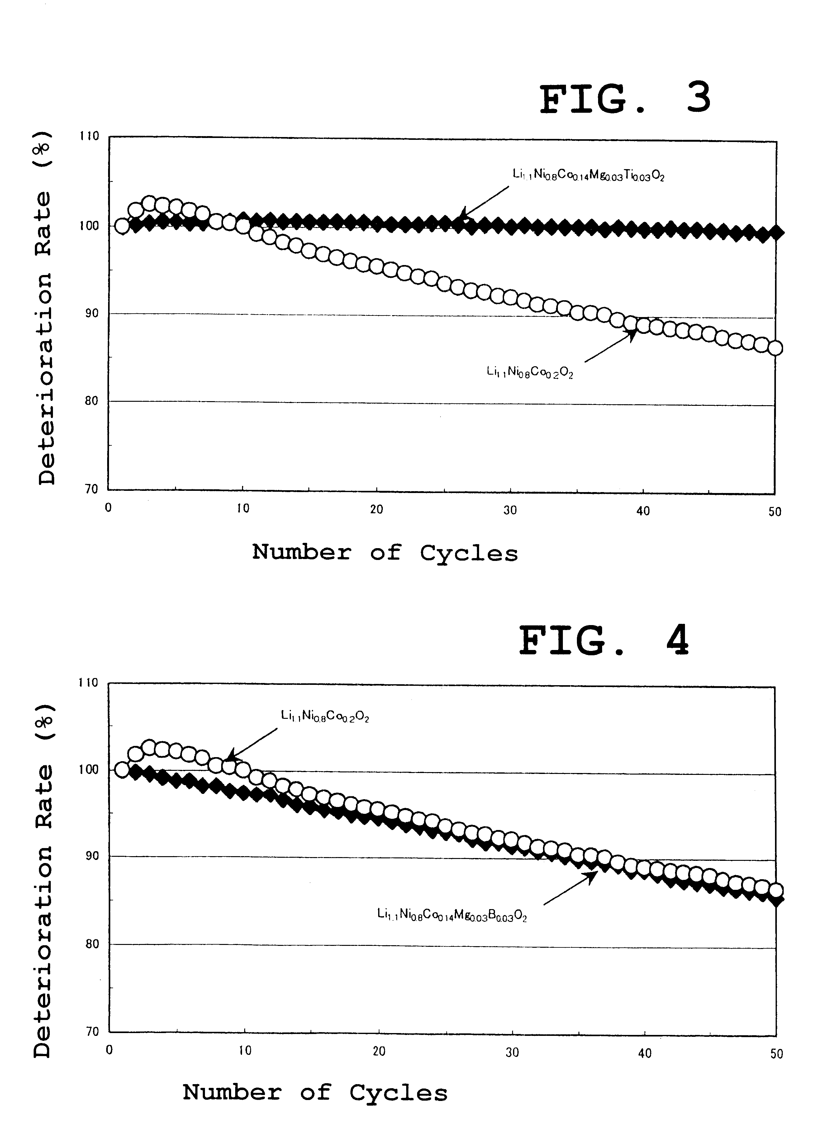 Cathode material for a lithium secondary battery and method for manufacturing same