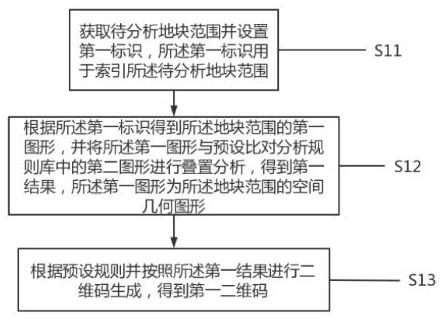 A two-dimensional code generation method and device for a full life cycle map of a plot