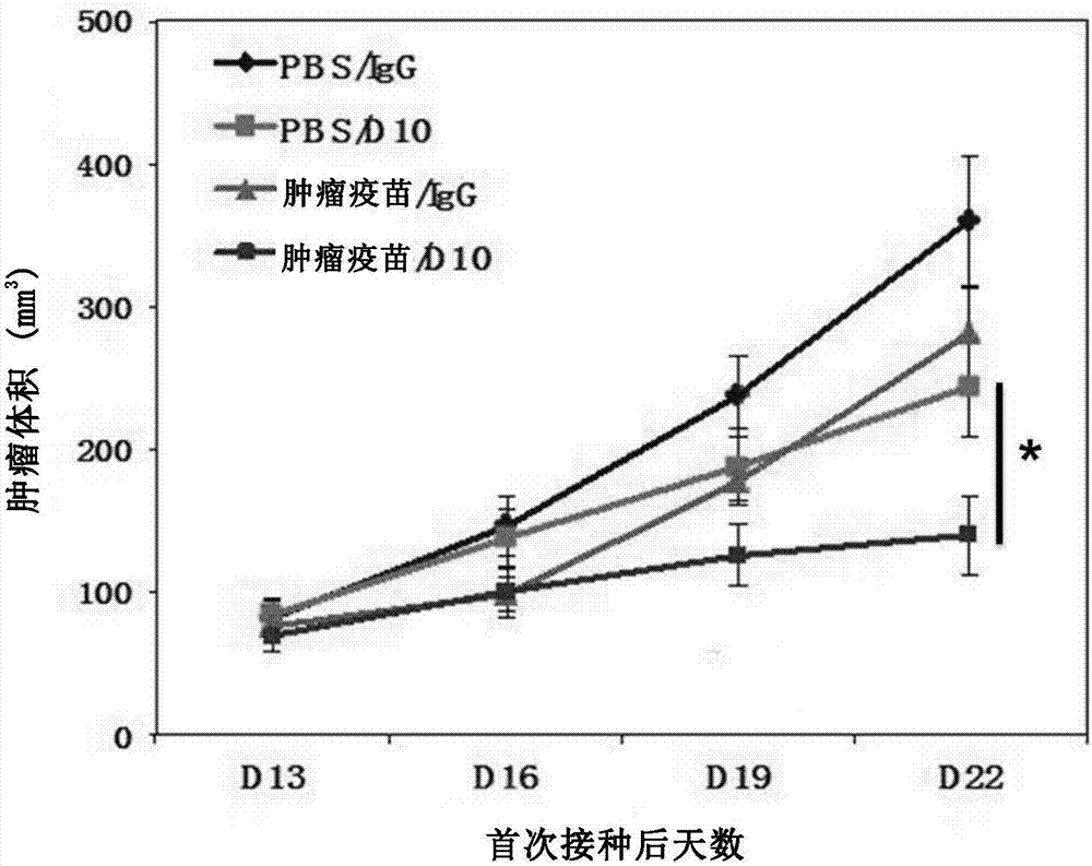 Composition containing low-dose antibodies blocking VEGF (vascular endothelial growth factor) signaling pathway and application of composition