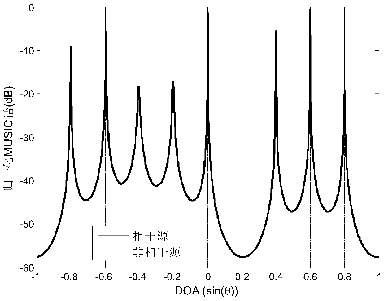 Coherent and incoherent mixed target doa estimation method based on coprime mimo array